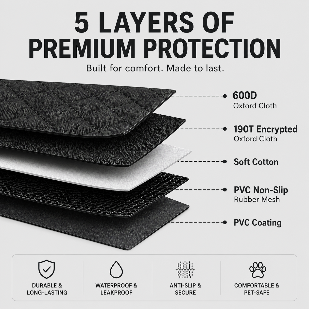 Layers of premium protection with text detailing each layer and its features.